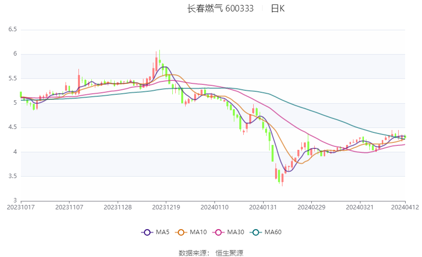 长春天然气价格最新价格2023,长春天然气价格最新价格2023年分析